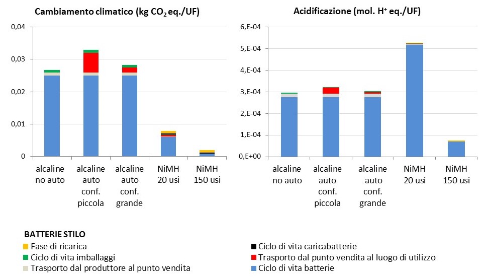 grafici-batterie