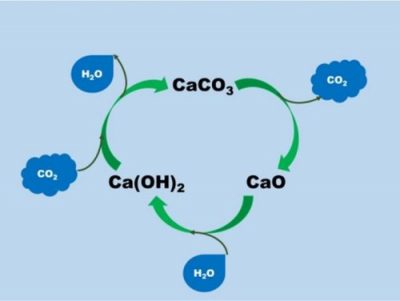 Quanta CO2 assorbe la calce nelle sue diverse applicazioni?