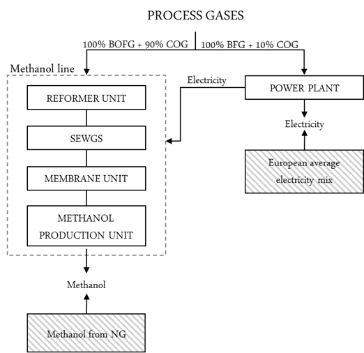 LCA di una tecnologia di cattura e utilizzo della CO2